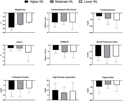 Constraints of Weight Loss as a Marker of Bariatric Surgery Success: An Exploratory Study